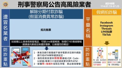 請慎防詐團偽冒業者假客服來電,謊稱資料外洩等,進而轉介假銀行客誤,假銀行專員要求民眾操作ATM、網銀或電子支付進行匯款認證。圖片